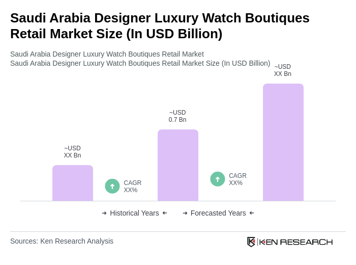 Saudi Arabia Designer Luxury Watch Boutiques Retail Market Size
